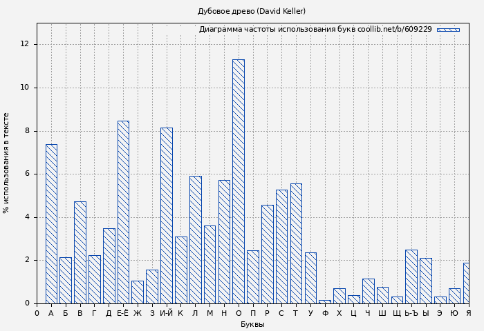 Диаграма использования букв книги № 609229: Дубовое древо (Дэвид Келлер)