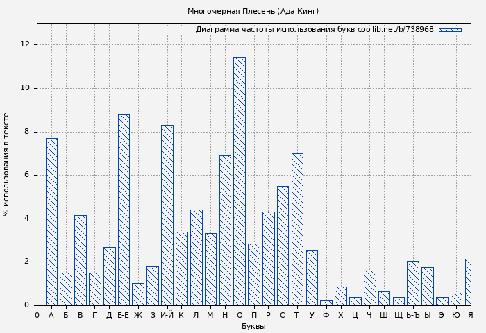 Диаграма использования букв книги № 738968: Многомерная Плесень (Ада Кинг)