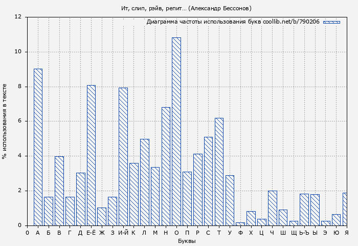 Диаграма использования букв книги № 790206: Ит, слип, рэйв, репит… (Александр Бессонов)