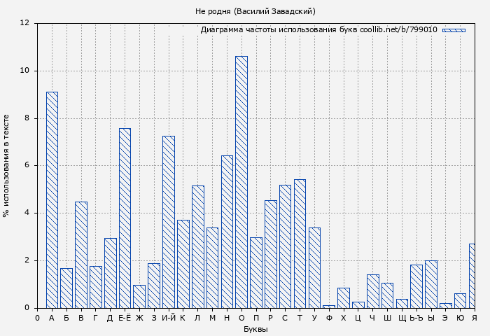 Диаграма использования букв книги № 799010: Не родня (Василий Завадский)