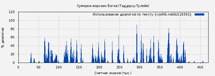 Использование диалогов по тексту книги № 118391: Сумерки морских богов (Таддеуш Тулейя)