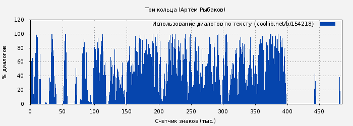 Использование диалогов по тексту книги № 154218: Три кольца (Артём Рыбаков)