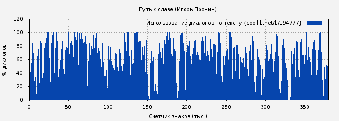 Использование диалогов по тексту книги № 194777: Путь к славе (Игорь Пронин)