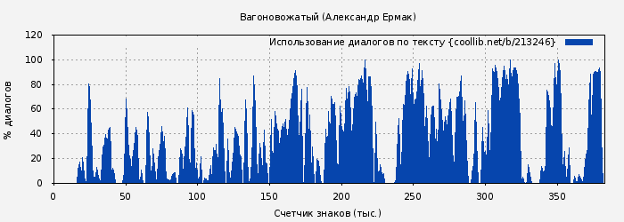 Использование диалогов по тексту книги № 213246: Вагоновожатый (Александр Ермак)