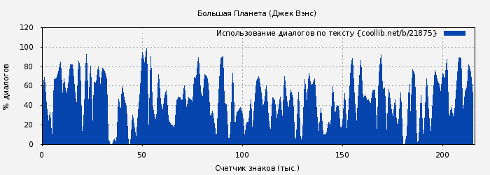 Использование диалогов по тексту книги № 21875: Большая Планета (Джек Вэнс)
