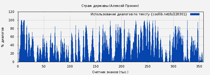 Использование диалогов по тексту книги № 228301: Страж державы (Алексей Пронин)