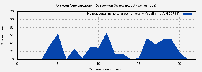 Использование диалогов по тексту книги № 300733: Алексей Александрович Остроумов (Александр Амфитеатров)
