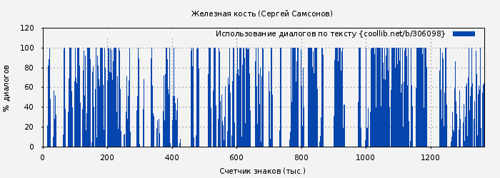 Использование диалогов по тексту книги № 306098: Железная кость (Сергей Самсонов)