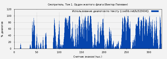 Использование диалогов по тексту книги № 323696: Смотритель. Том 1. Орден желтого флага (Виктор Пелевин)