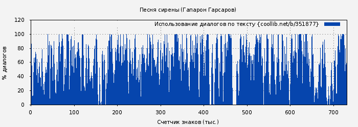 Использование диалогов по тексту книги № 351877: Песня сирены (Гапарон Гарсаров)