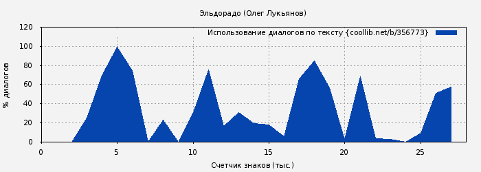 Использование диалогов по тексту книги № 356773: Эльдорадо (Олег Лукьянов)