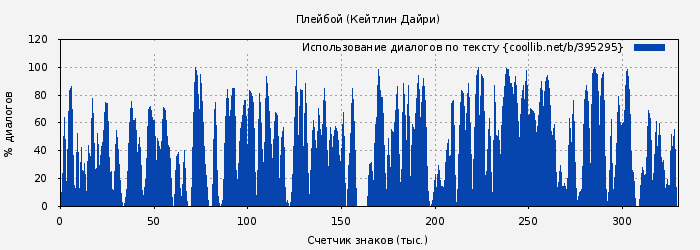 Использование диалогов по тексту книги № 395295: Плейбой (Кейтлин Дайри)