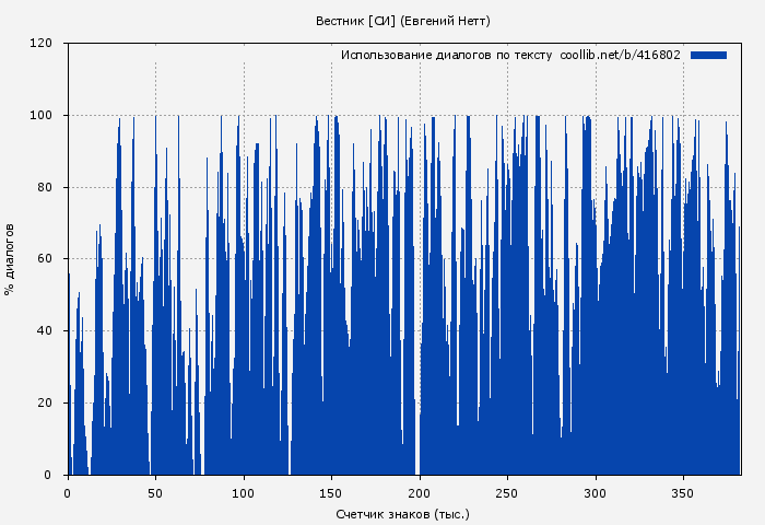Использование диалогов по тексту книги № 416802: Вестник [СИ] (Евгений Нетт)