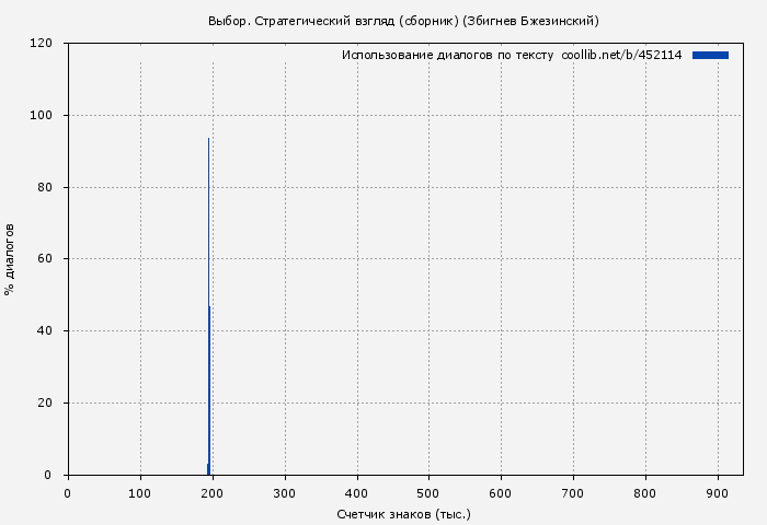 Использование диалогов по тексту книги № 452114: Выбор. Стратегический взгляд (сборник) (Збигнев Бжезинский)