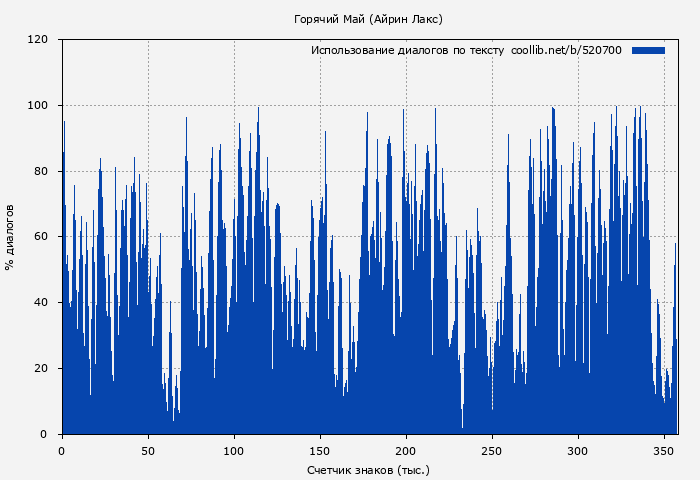 Использование диалогов по тексту книги № 520700: Горячий Май (Айрин Лакс)