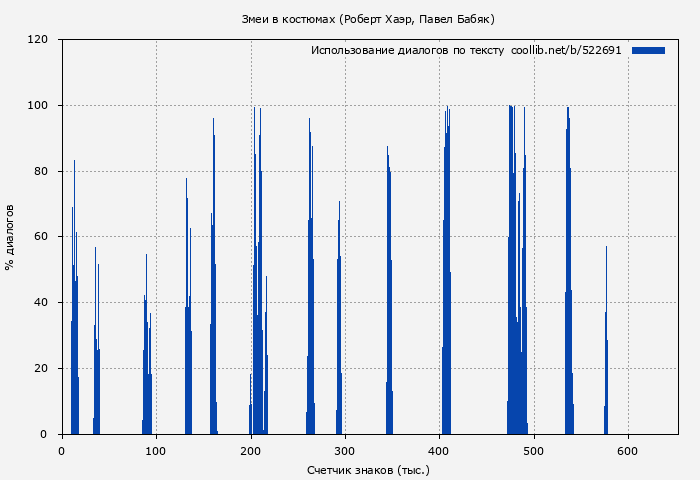 Использование диалогов по тексту книги № 522691: Змеи в костюмах (Роберт Хаэр)