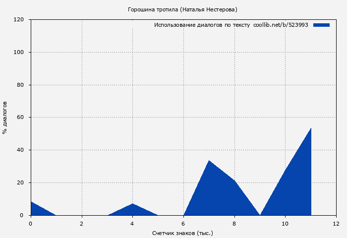 Использование диалогов по тексту книги № 523993: Горошина тротила (Наталья Нестерова)
