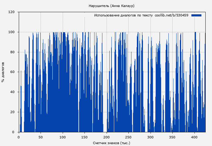 Использование диалогов по тексту книги № 530459: Нарушитель (Анна Калаур)