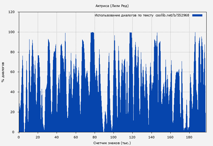 Использование диалогов по тексту книги № 552968: Актриса (Лили Ред)