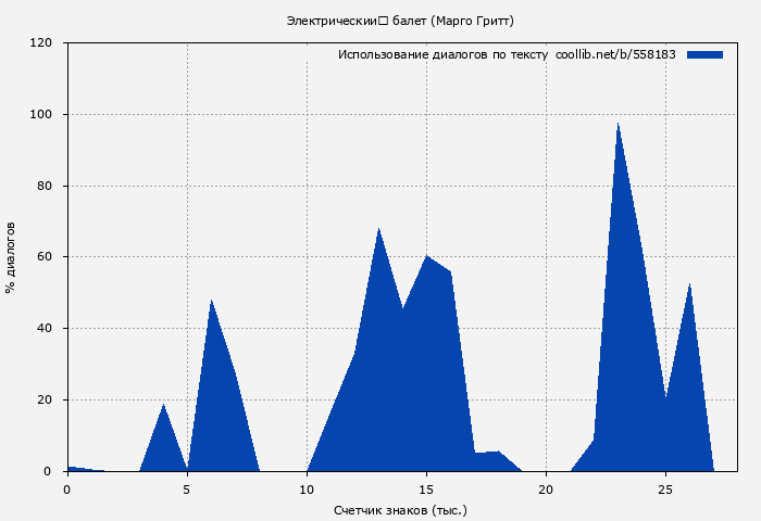 Использование диалогов по тексту книги № 558183: Электрический балет (Марго Гритт)