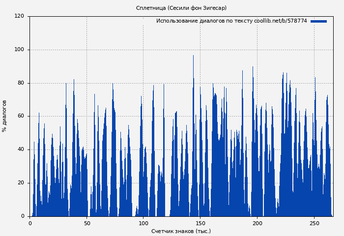 Использование диалогов по тексту книги № 578774: Сплетница (Сесили фон Зигесар)