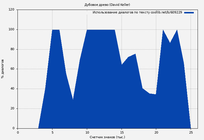 Использование диалогов по тексту книги № 609229: Дубовое древо (Дэвид Келлер)