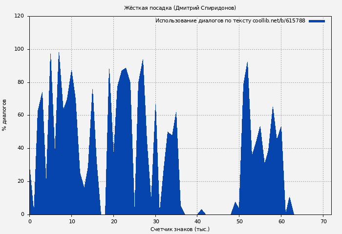 Использование диалогов по тексту книги № 615788: Жёсткая посадка (Дмитрий Спиридонов)