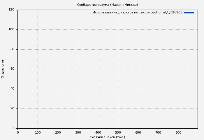 Использование диалогов по тексту книги № 626901: Сообщество разума (Марвин Мински)