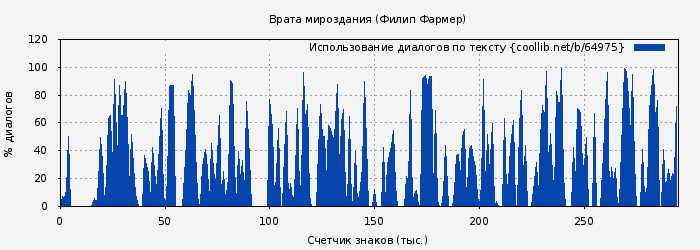 Использование диалогов по тексту книги № 64975: Врата мироздания (Филип Фармер)