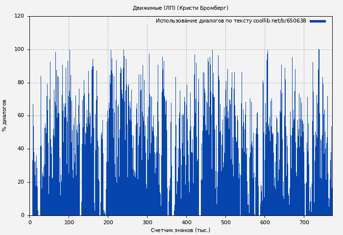 Использование диалогов по тексту книги № 650638: Движимые (ЛП) (Кристи Бромберг)
