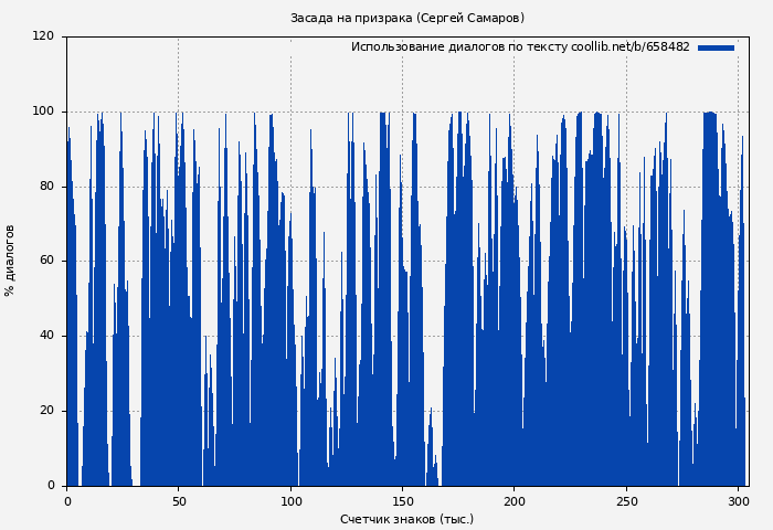Использование диалогов по тексту книги № 658482: Засада на призрака (Сергей Самаров)