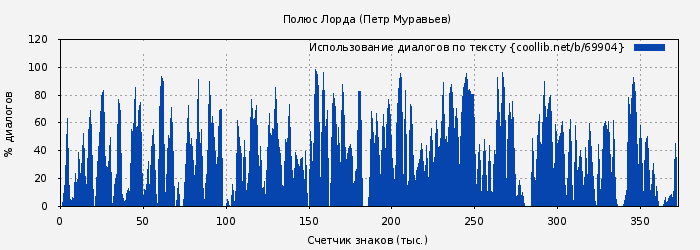 Использование диалогов по тексту книги № 69904: Полюс Лорда (Петр Муравьев)