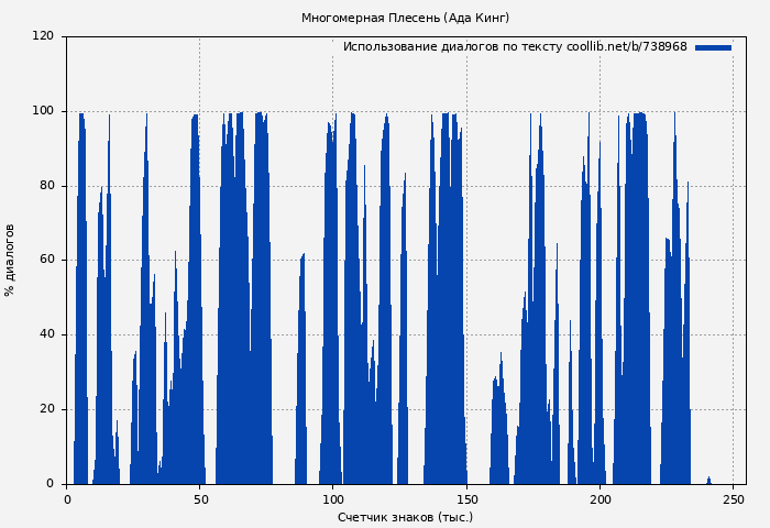 Использование диалогов по тексту книги № 738968: Многомерная Плесень (Ада Кинг)