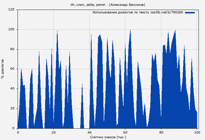 Использование диалогов по тексту книги № 790206: Ит, слип, рэйв, репит… (Александр Бессонов)