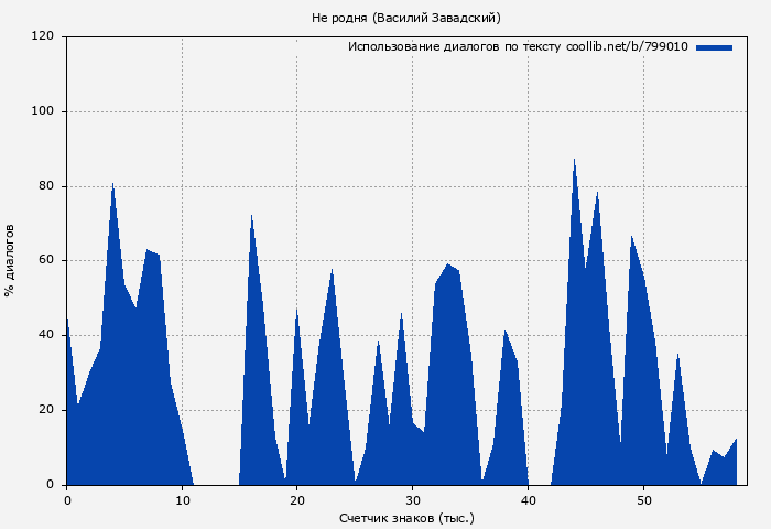 Использование диалогов по тексту книги № 799010: Не родня (Василий Завадский)