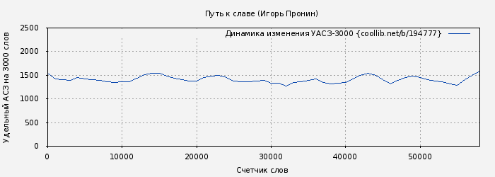 Удельный АСЗ-3000 книги № 194777: Путь к славе (Игорь Пронин)