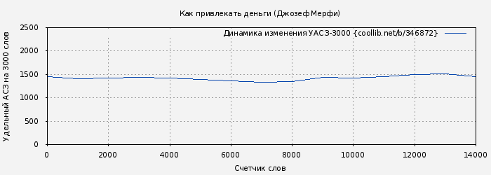 Удельный АСЗ-3000 книги № 346872: Как привлекать деньги (Джозеф Мерфи)