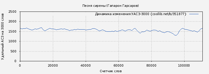 Удельный АСЗ-3000 книги № 351877: Песня сирены (Гапарон Гарсаров)