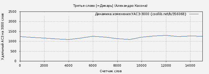 Удельный АСЗ-3000 книги № 356068: Третье слово [=Дикарь] (Алехандро Касона)