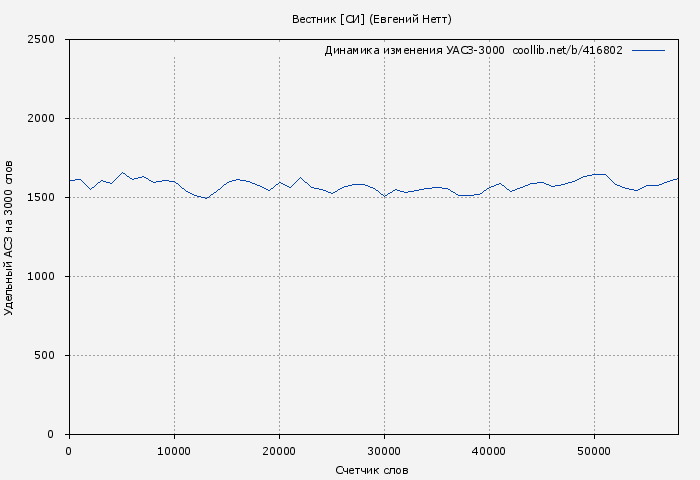 Удельный АСЗ-3000 книги № 416802: Вестник [СИ] (Евгений Нетт)