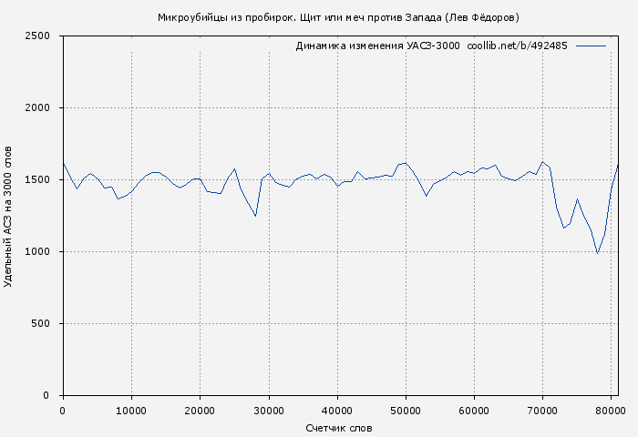 Удельный АСЗ-3000 книги № 492485: Микроубийцы из пробирок. Щит или меч против Запада (Лев Фёдоров)