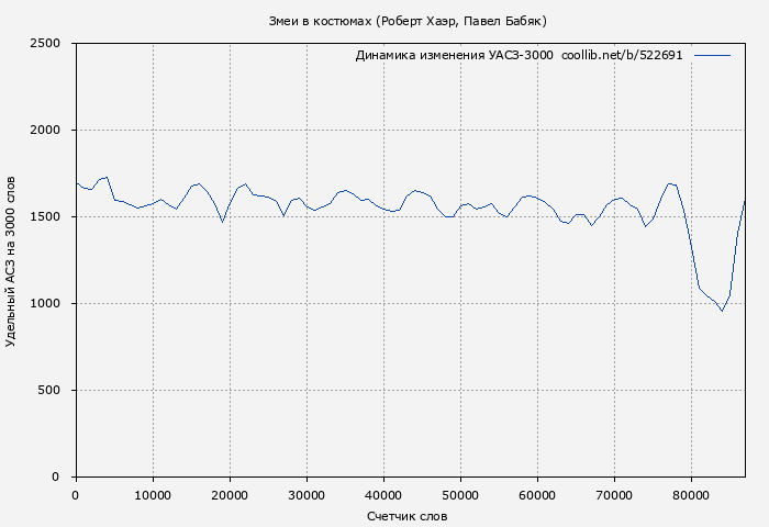 Удельный АСЗ-3000 книги № 522691: Змеи в костюмах (Роберт Хаэр)