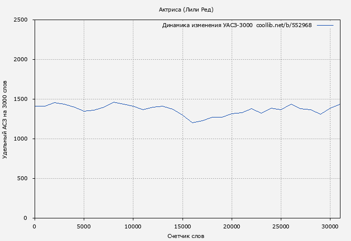 Удельный АСЗ-3000 книги № 552968: Актриса (Лили Ред)