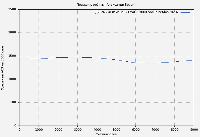 Удельный АСЗ-3000 книги № 578237: Прыжок с орбиты (Александр Борун)