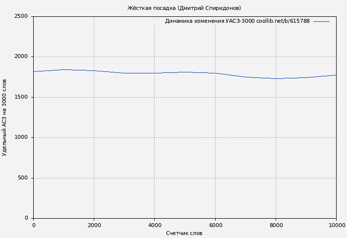 Удельный АСЗ-3000 книги № 615788: Жёсткая посадка (Дмитрий Спиридонов)