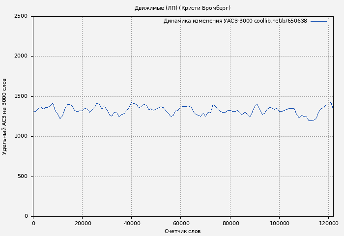 Удельный АСЗ-3000 книги № 650638: Движимые (ЛП) (Кристи Бромберг)