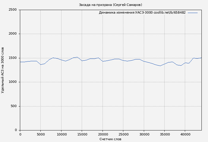 Удельный АСЗ-3000 книги № 658482: Засада на призрака (Сергей Самаров)