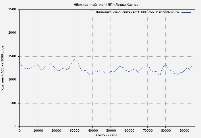 Удельный АСЗ-3000 книги № 682787: НЕожиданный план (ЛП) (Ледди Харпер)