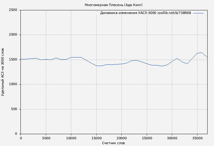 Удельный АСЗ-3000 книги № 738968: Многомерная Плесень (Ада Кинг)