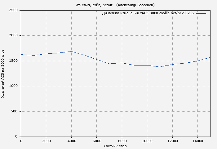 Удельный АСЗ-3000 книги № 790206: Ит, слип, рэйв, репит… (Александр Бессонов)